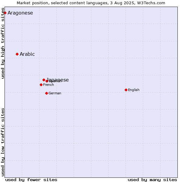 Market position of Japanese vs. Arabic vs. Aragonese