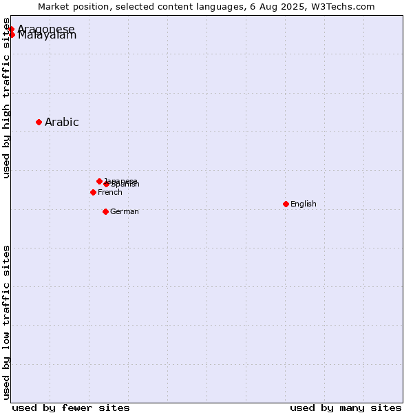 Market position of Arabic vs. Malayalam vs. Aragonese