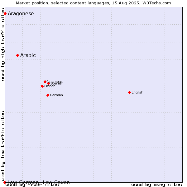 Market position of Arabic vs. Aragonese vs. Low German, Low Saxon