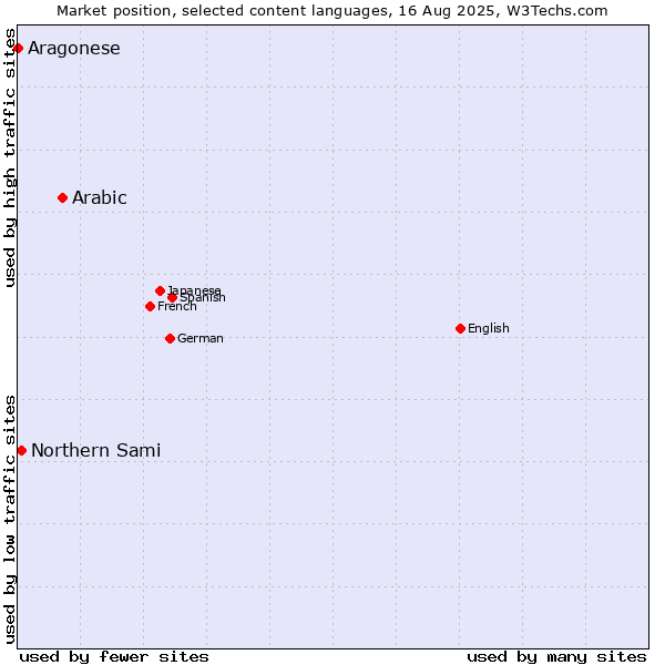 Market position of Arabic vs. Northern Sami vs. Aragonese