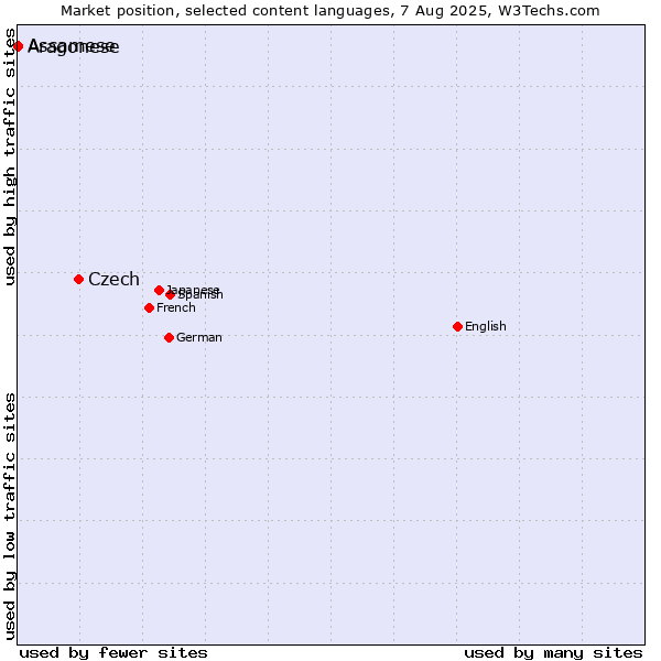 Market position of Czech vs. Assamese vs. Aragonese