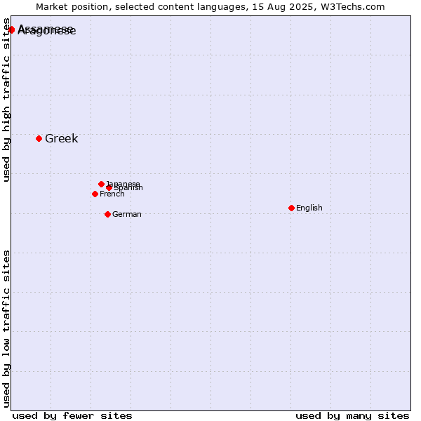 Market position of Greek vs. Assamese vs. Aragonese