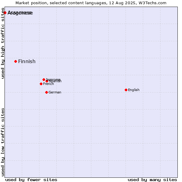 Market position of Finnish vs. Assamese vs. Aragonese