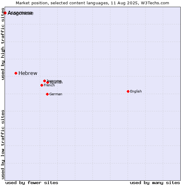 Market position of Hebrew vs. Assamese vs. Aragonese