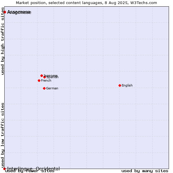 Market position of Assamese vs. Aragonese vs. Interlingue, Occidental