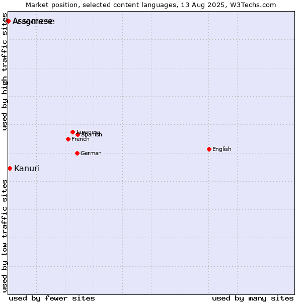 Market position of Kanuri vs. Assamese vs. Aragonese