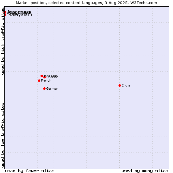 Market position of Malayalam vs. Assamese vs. Aragonese