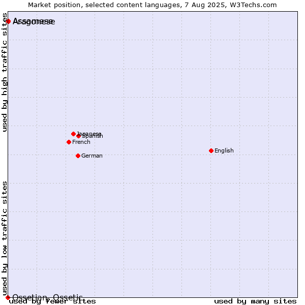 Market position of Assamese vs. Aragonese vs. Ossetian, Ossetic