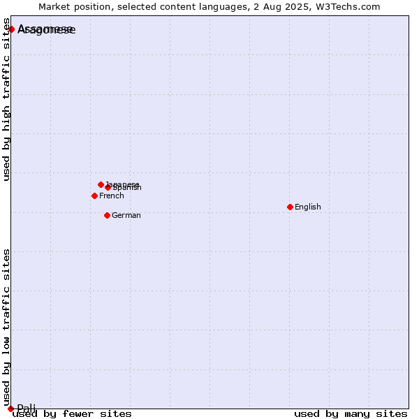 Market position of Assamese vs. Aragonese vs. Pali