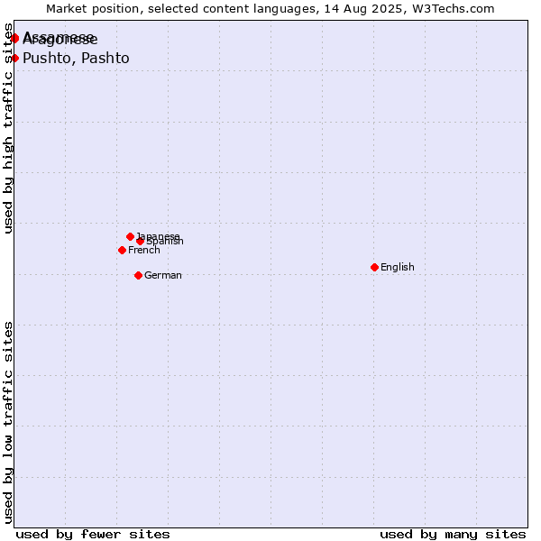 Market position of Pushto, Pashto vs. Assamese vs. Aragonese