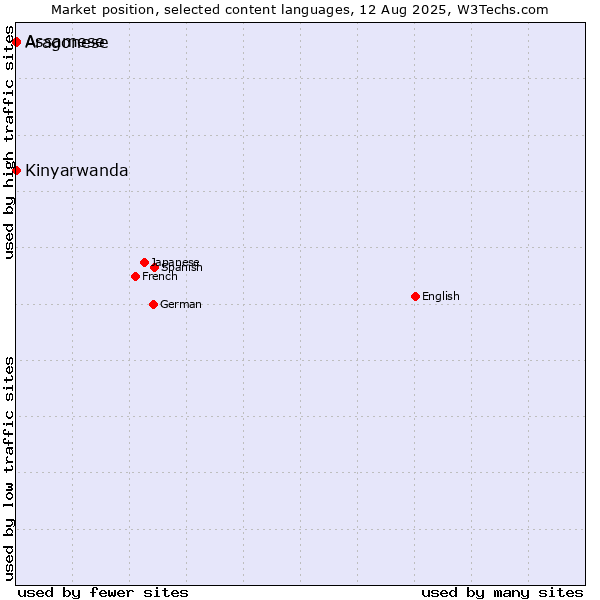 Market position of Kinyarwanda vs. Assamese vs. Aragonese