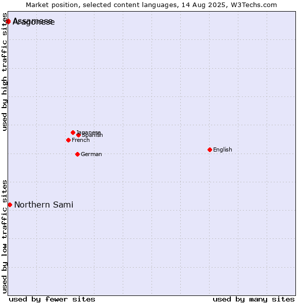 Market position of Northern Sami vs. Assamese vs. Aragonese
