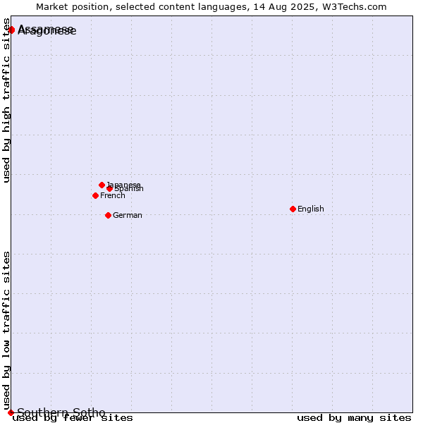 Market position of Assamese vs. Aragonese vs. Southern Sotho