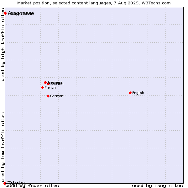 Market position of Assamese vs. Aragonese vs. Tokelau
