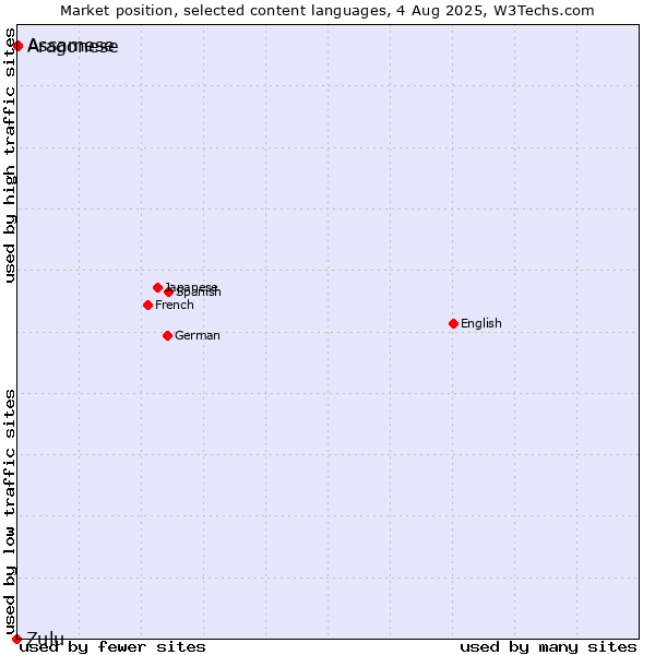 Market position of Assamese vs. Aragonese vs. Zulu