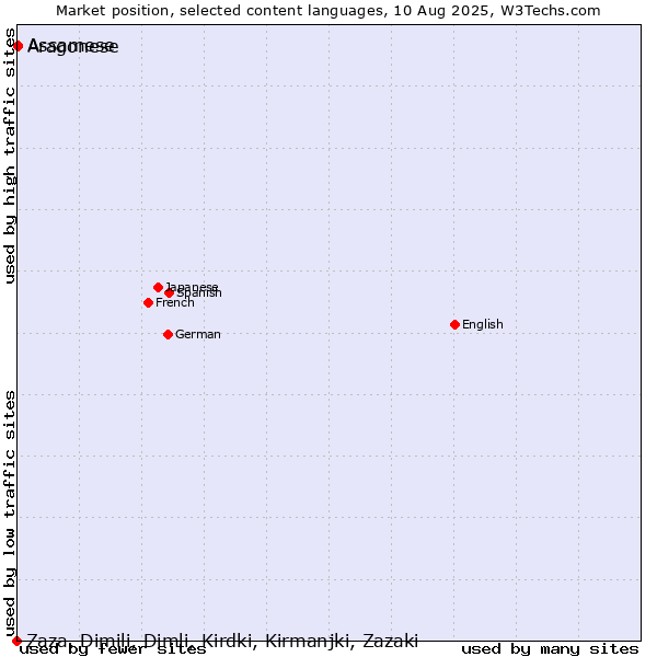 Market position of Assamese vs. Aragonese vs. Zaza, Dimili, Dimli, Kirdki, Kirmanjki, Zazaki