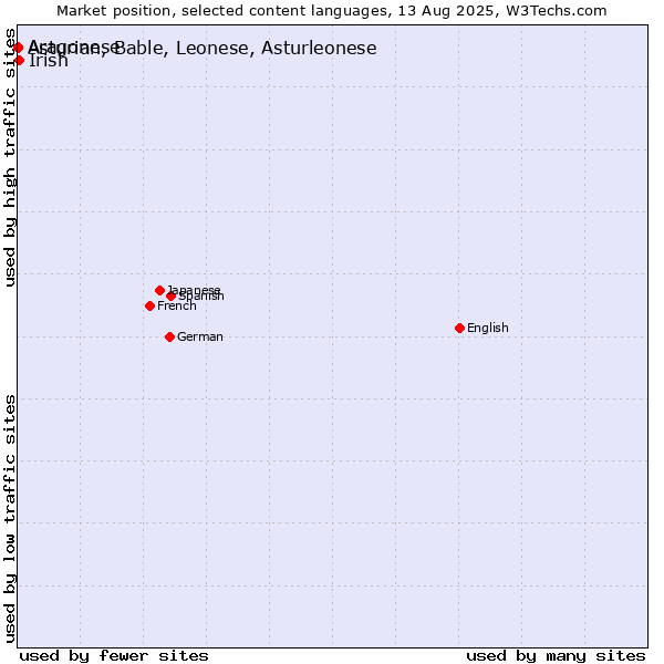 Market position of Irish vs. Asturian, Bable, Leonese, Asturleonese vs. Aragonese
