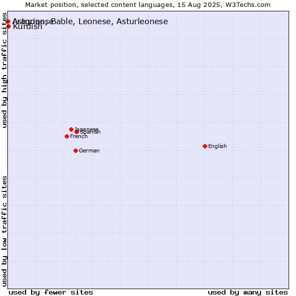 Market position of Kurdish vs. Asturian, Bable, Leonese, Asturleonese vs. Aragonese