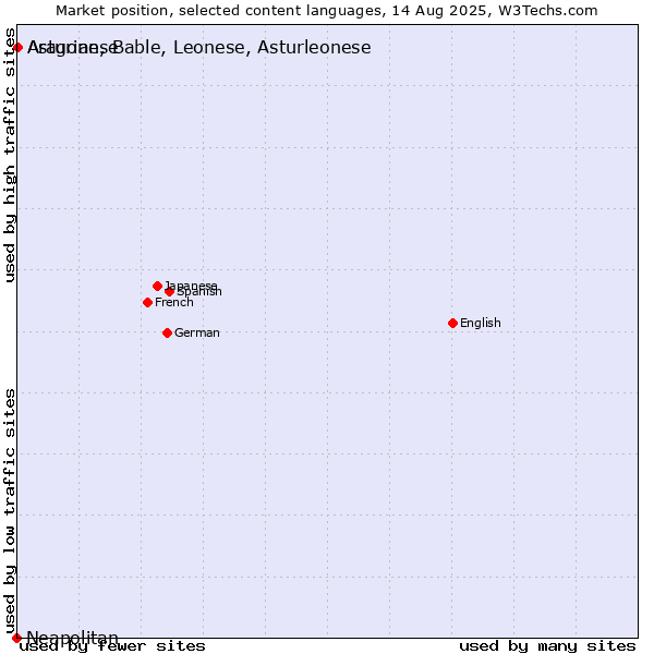 Market position of Asturian, Bable, Leonese, Asturleonese vs. Aragonese vs. Neapolitan