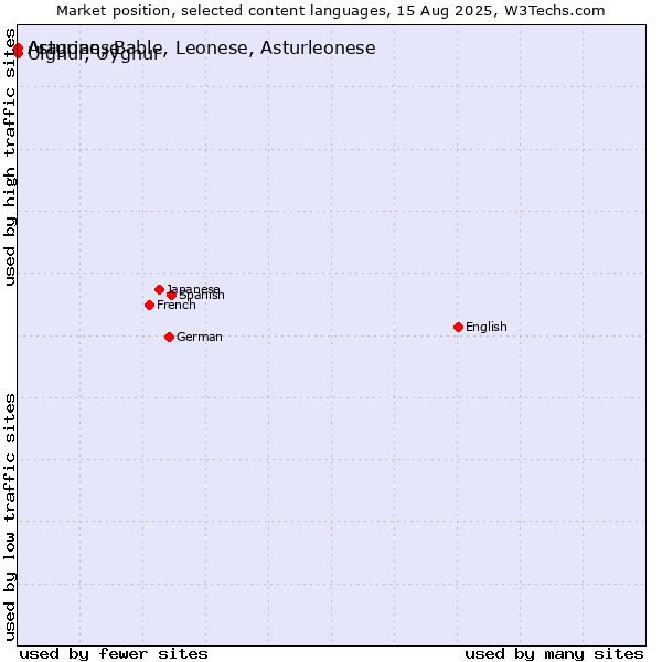 Market position of Uighur, Uyghur vs. Asturian, Bable, Leonese, Asturleonese vs. Aragonese