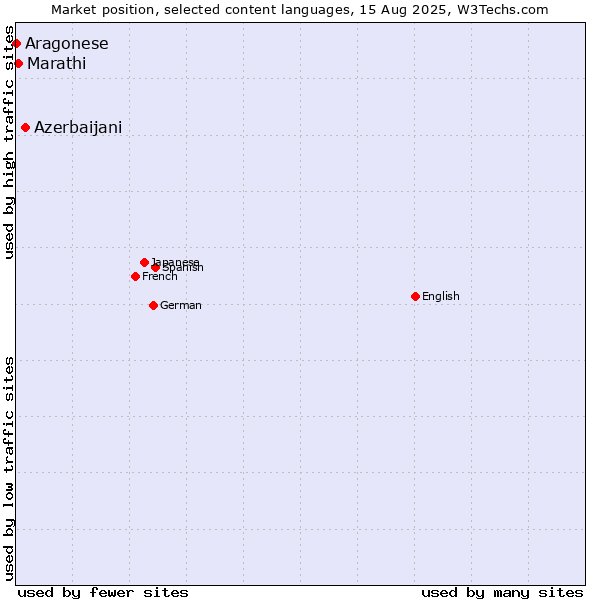 Market position of Azerbaijani vs. Marathi vs. Aragonese