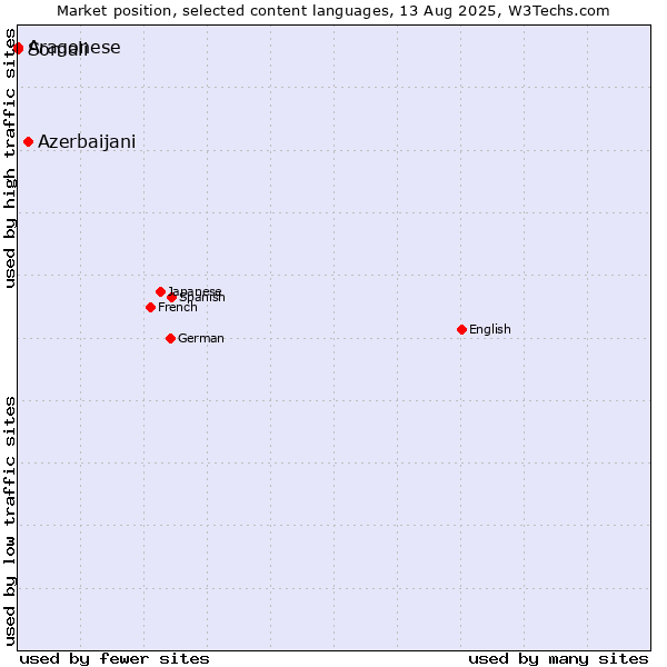 Market position of Azerbaijani vs. Somali vs. Aragonese