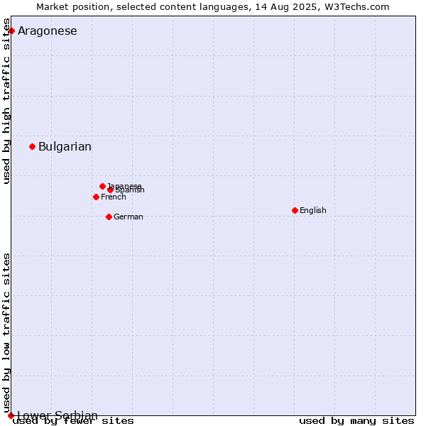 Market position of Bulgarian vs. Aragonese vs. Lower Sorbian