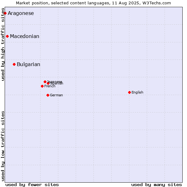 Market position of Bulgarian vs. Macedonian vs. Aragonese