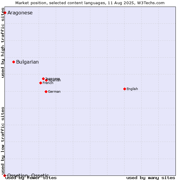 Market position of Bulgarian vs. Aragonese vs. Ossetian, Ossetic