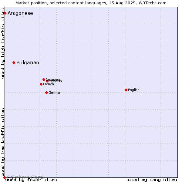 Market position of Bulgarian vs. Aragonese vs. Southern Sami