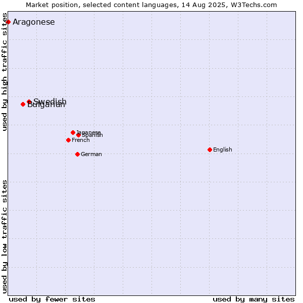 Market position of Swedish vs. Bulgarian vs. Aragonese
