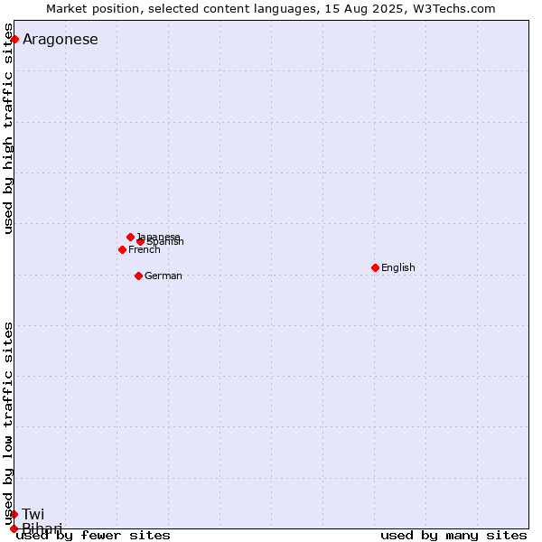 Market position of Aragonese vs. Twi vs. Bihari