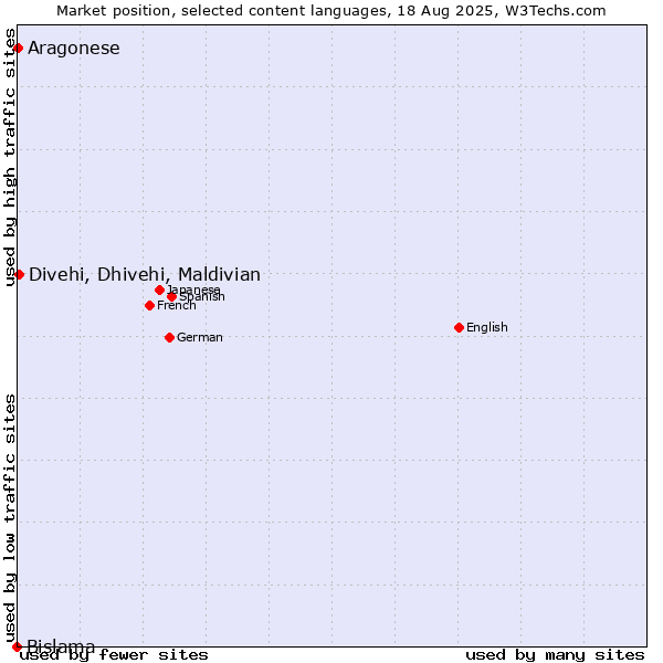 Market position of Divehi, Dhivehi, Maldivian vs. Aragonese vs. Bislama