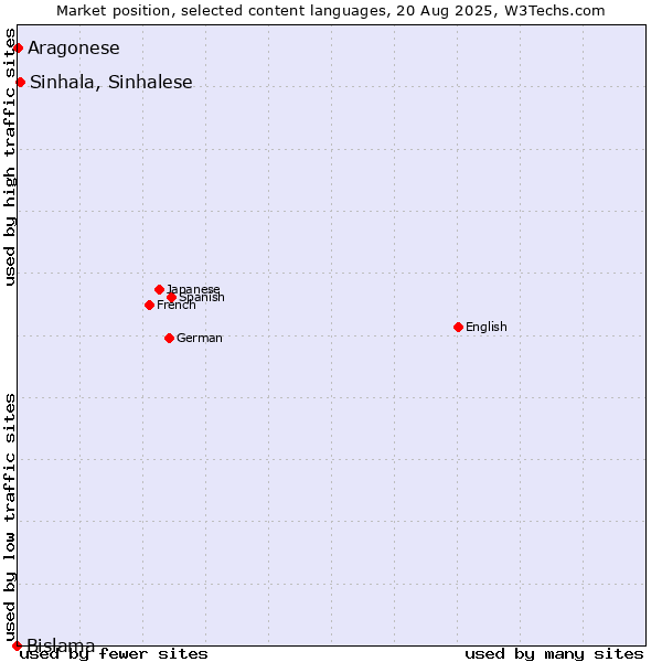 Market position of Sinhala, Sinhalese vs. Aragonese vs. Bislama
