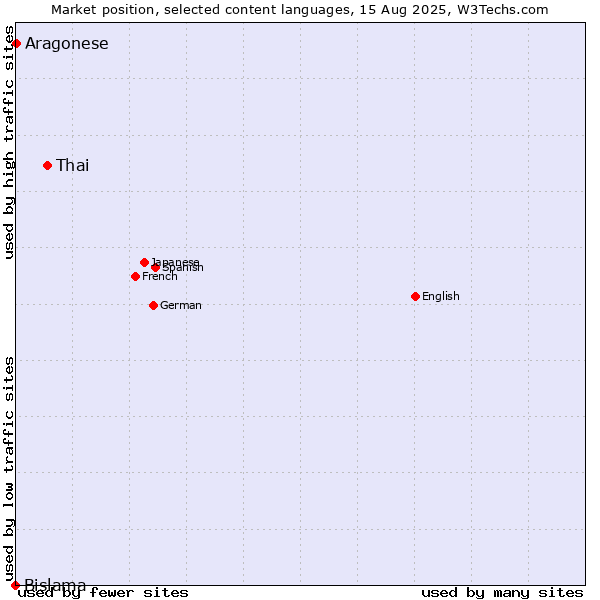 Market position of Thai vs. Aragonese vs. Bislama