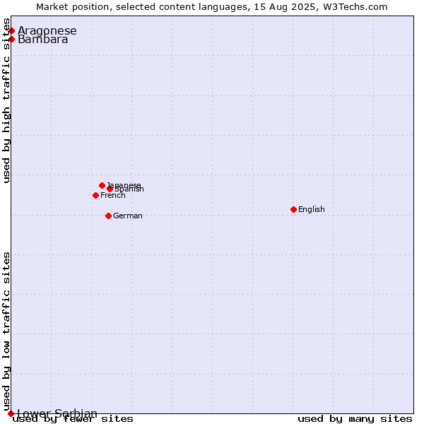 Market position of Bambara vs. Aragonese vs. Lower Sorbian