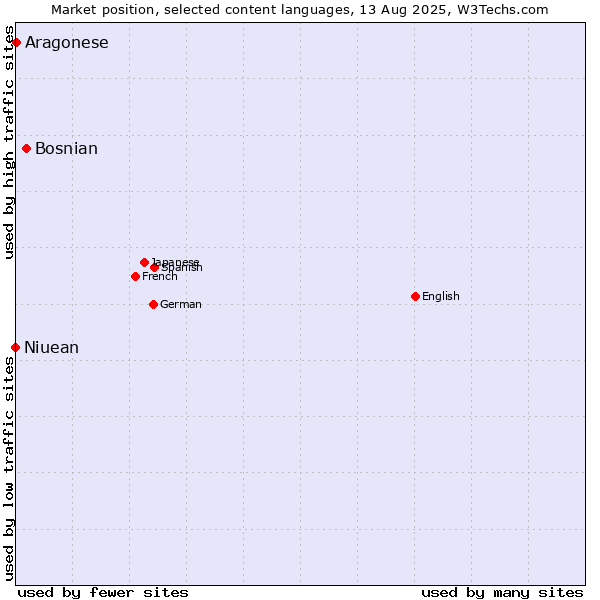 Market position of Bosnian vs. Aragonese vs. Niuean