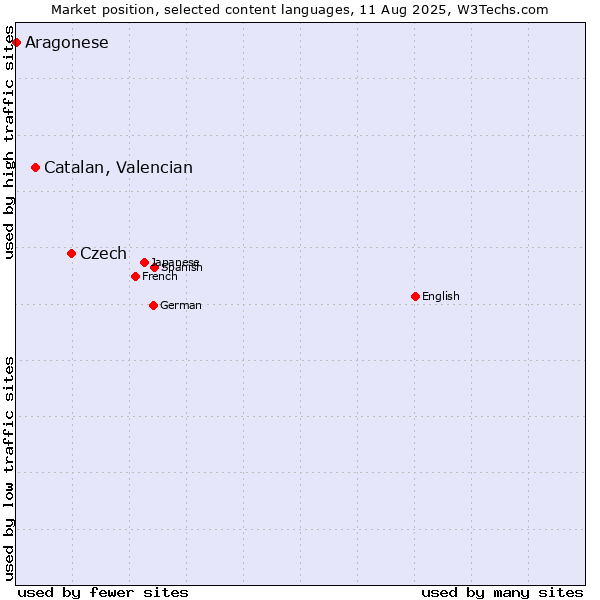 Market position of Czech vs. Catalan, Valencian vs. Aragonese