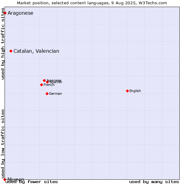 Market position of Catalan, Valencian vs. Aragonese vs. Niuean