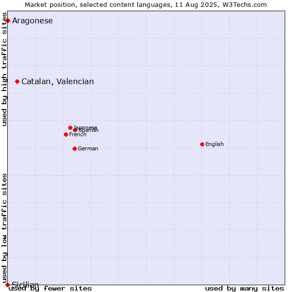 Market position of Catalan, Valencian vs. Aragonese vs. Sicilian