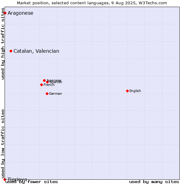 Market position of Catalan, Valencian vs. Aragonese vs. Tigrinya