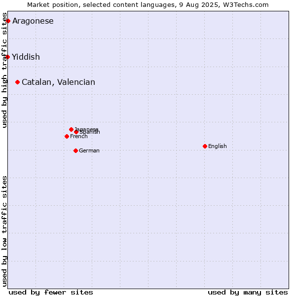 Market position of Catalan, Valencian vs. Aragonese vs. Yiddish