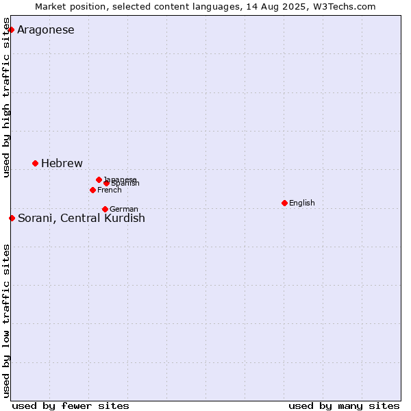 Market position of Hebrew vs. Sorani, Central Kurdish vs. Aragonese
