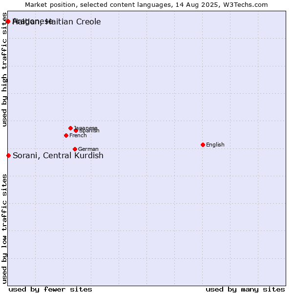 Market position of Sorani, Central Kurdish vs. Haitian, Haitian Creole vs. Aragonese