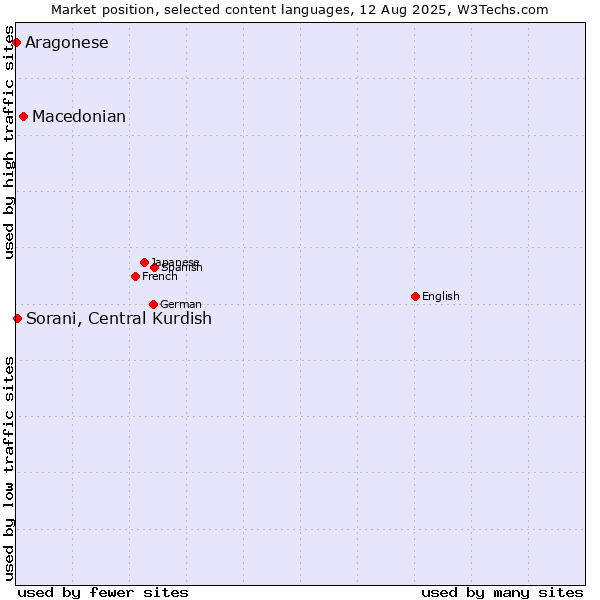 Market position of Macedonian vs. Sorani, Central Kurdish vs. Aragonese