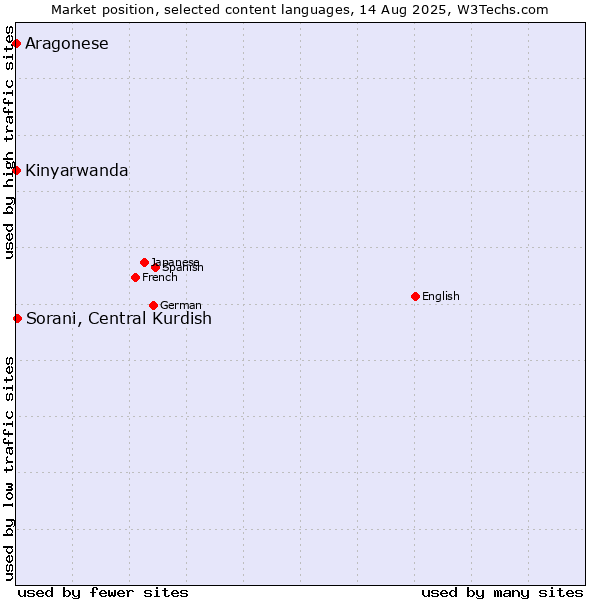 Market position of Sorani, Central Kurdish vs. Kinyarwanda vs. Aragonese