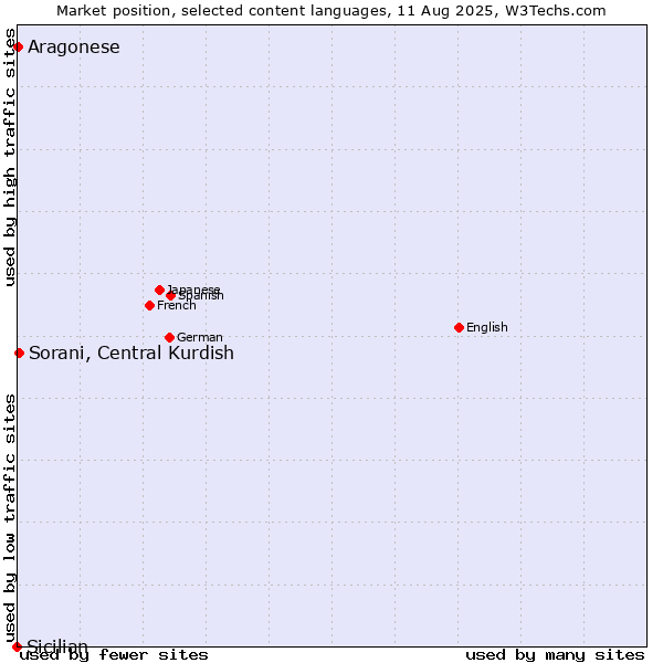 Market position of Sorani, Central Kurdish vs. Aragonese vs. Sicilian