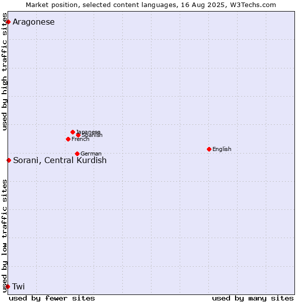 Market position of Sorani, Central Kurdish vs. Aragonese vs. Twi