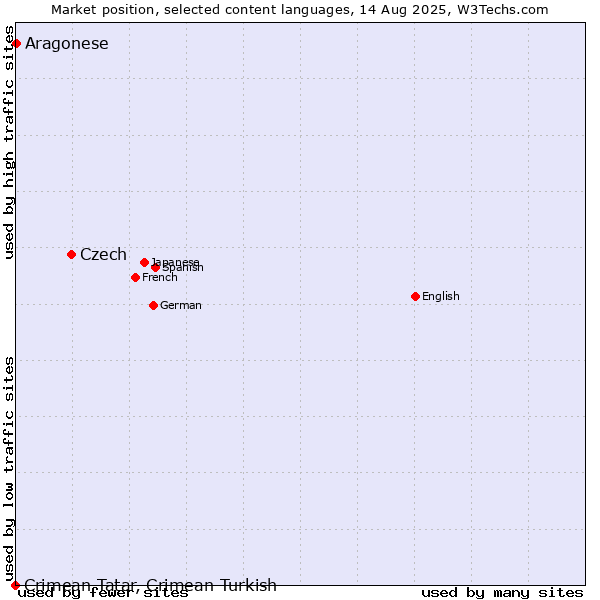 Market position of Czech vs. Aragonese vs. Crimean Tatar, Crimean Turkish