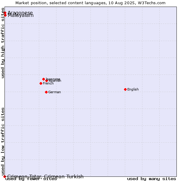 Market position of Malayalam vs. Aragonese vs. Crimean Tatar, Crimean Turkish